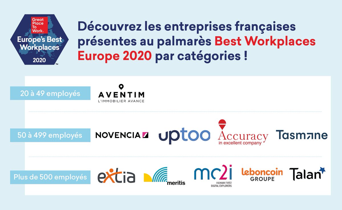 mc2i_'s tweet photo. #HumanFirst : Pour cette année 2020, @mc2i_ a su se démarquer en obtenant consécutivement la 4ème place et la 16ème place au palmarès @GPTW_FRANCE et Great Place to Work Europe 2020.
#BestWorkplaces #PalmaresGPTW2020 #GPTWFrance #mc2i #humanfirst https://t.co/kkU1w4ydFX