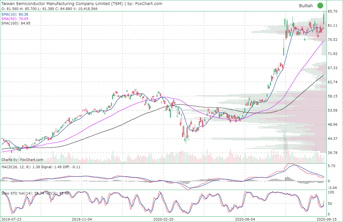 9TradingDotCom's tweet photo. $TSM Rising with good volume. Buy rating: 5.5, target: 107. https://t.co/j0KQUldnb6