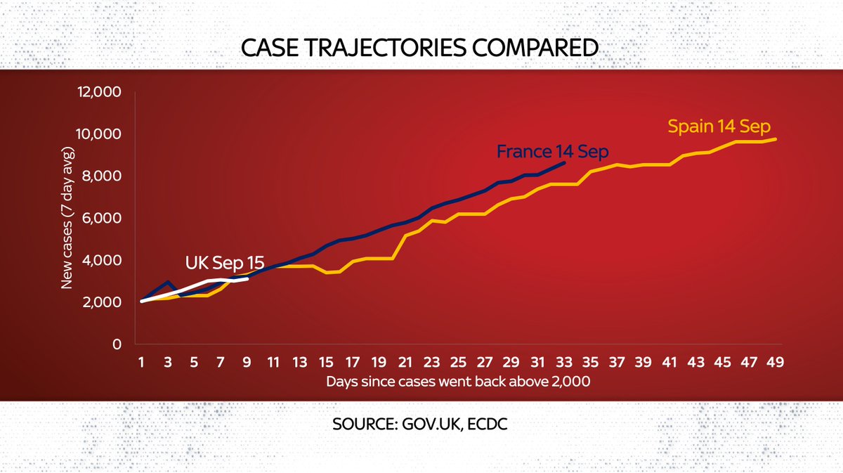 A further 3,105  #COVID19 cases in the UK over the past 24 hours. UK trajectory following pretty much bang in line with France & Spain. Should we be panicking already...? Quick thread (and short answer: no)