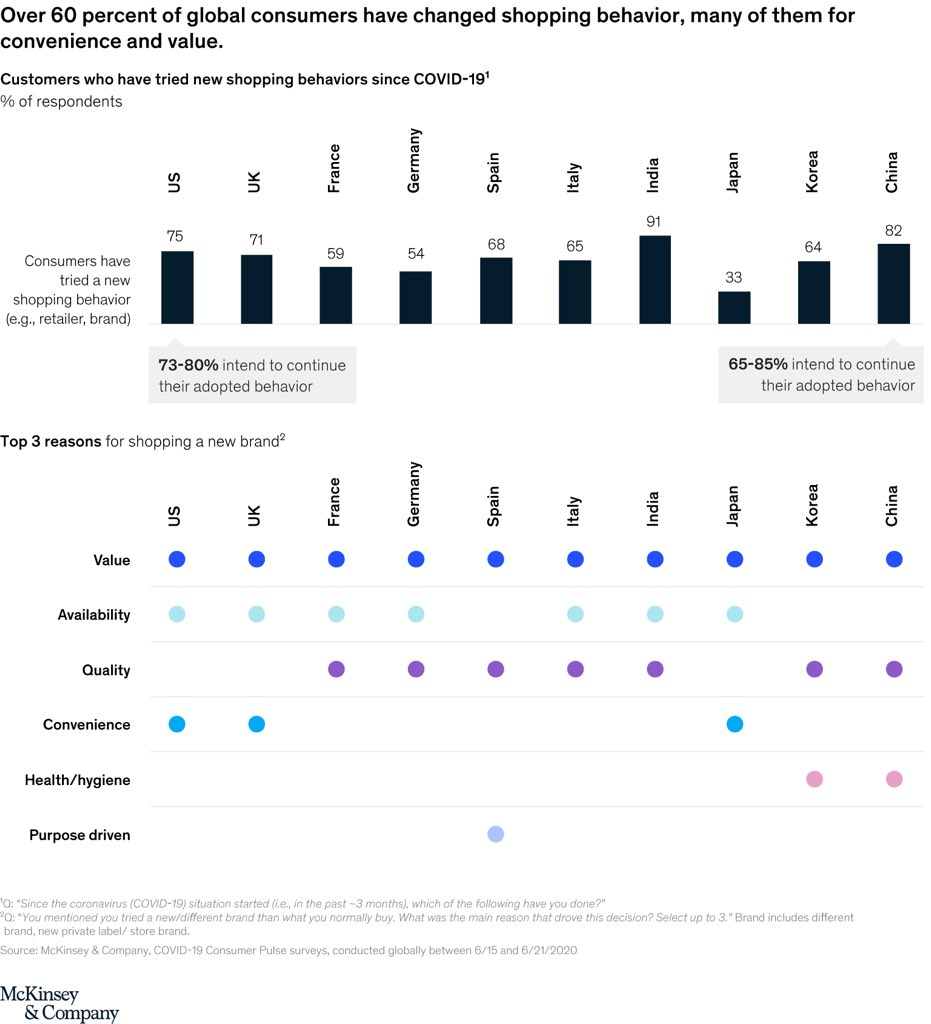 ValaAfshar's tweet photo. .@McKinsey 2020 Research:

1. 10 years of e-commerce adoption in the past 3 months

2. RIP brand loyalty: 75% of Americans have changed brands during the pandemic 

3. 70% will not resume out of home ‘normal’ activities; guided by health expert #NED2020 https://t.co/nUPeXo8Ncu https://t.co/RwezL0iHXJ