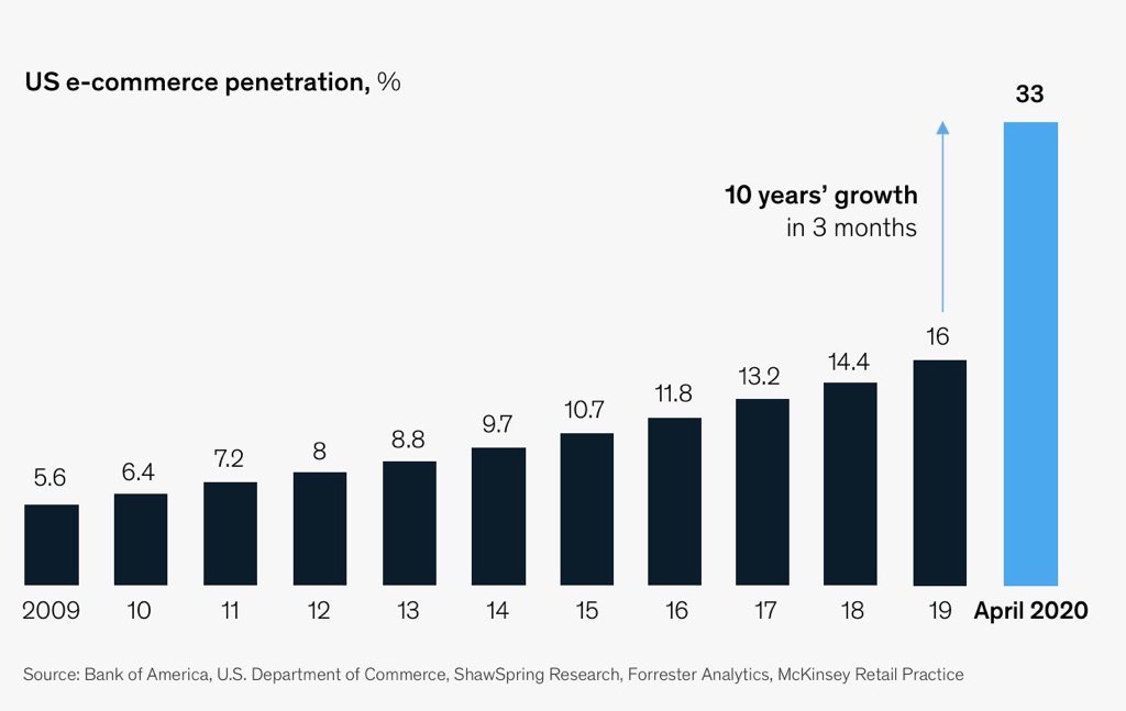 ValaAfshar's tweet photo. .@McKinsey 2020 Research:

1. 10 years of e-commerce adoption in the past 3 months

2. RIP brand loyalty: 75% of Americans have changed brands during the pandemic 

3. 70% will not resume out of home ‘normal’ activities; guided by health expert #NED2020 https://t.co/nUPeXo8Ncu https://t.co/RwezL0iHXJ