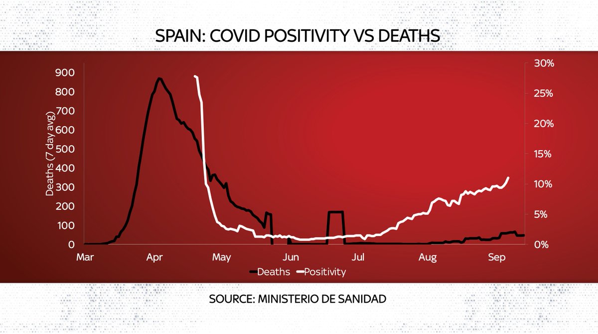 Last time around, the trajectory of deaths seemed to follow the trajectory of cases. But look at the gap between black line (deaths) and white line (COVID positivity rate) this time around. The link seems to have been broken - though it's too early to be absolutely sure.