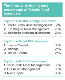 Ofi_Invest_am's tweet photo. Fier d'être classé par @Citywire parmi les AM ayant le pourcentage le plus élevé de femmes gérantes de fonds. La parité fait partie des priorités en matière de #RSE https://t.co/skmbh8qAhj