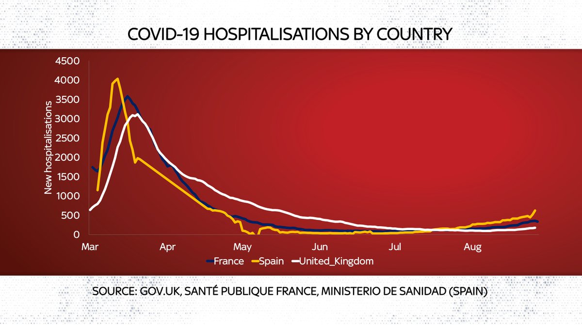 None of this is to dispute that hospitalisations and deaths are rising in Spain & France. But so far not as fast as in the spring. Exponentiality is what matters here. We need to keep remembering that. And keeping an eye on the data - as it's not impossible it worsens