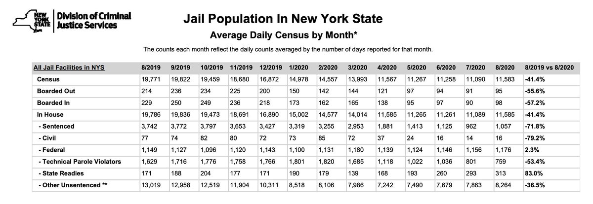 While powerful organizing has meant there are far fewer people locked up pretrial or on parole violations, thousands still are. And because of bail reform rollbacks, the number of New Yorkers incarcerated on money bail they cannot afford up is increasing.