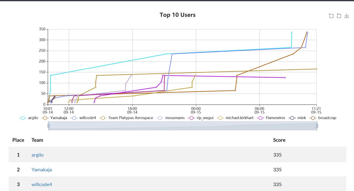gnuradio's tweet photo. Day 2 of the #GRCon20 Capture the Flag, and there are currently three teams tied for the top score, with a number of others not far behind 👩💻🚩 https://t.co/vurnWeROYV