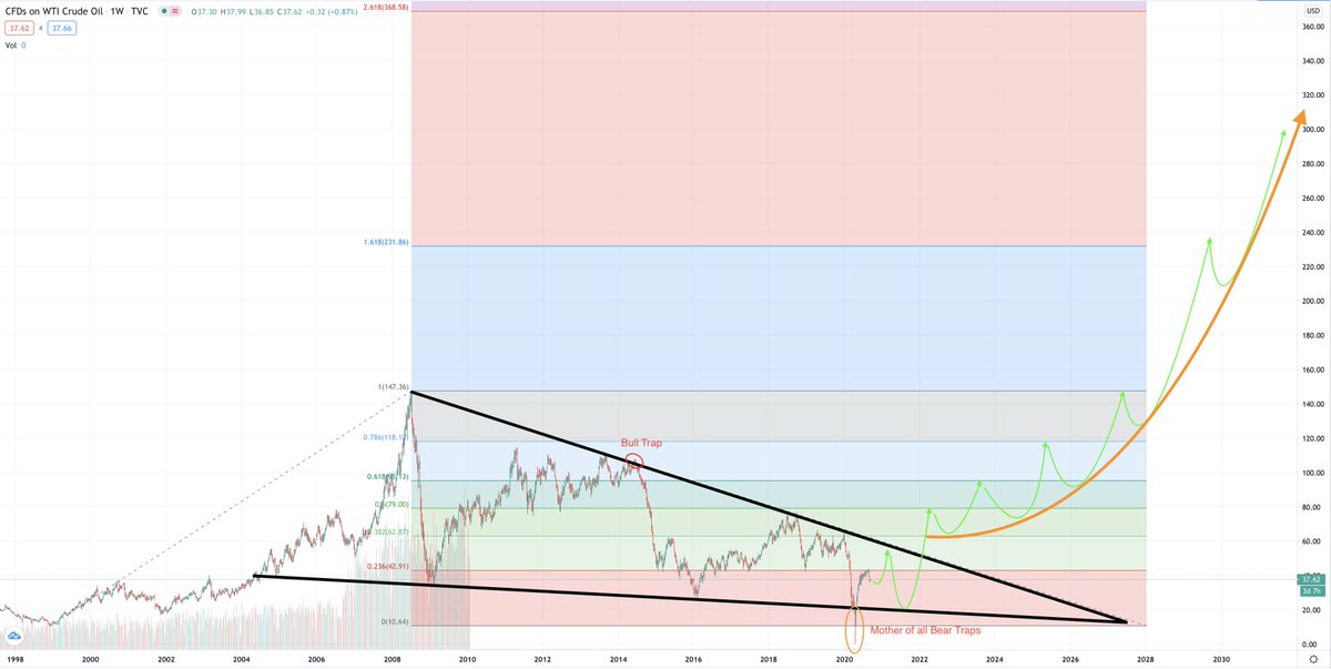 Below is a chart of crude oil. It'll be a huge beneficiary of higher than expected inflation and US government direct intervention in weakening the US Dollar over the next decade. Almost everyone thinks that the spike in 2008 Is the peak crude level. We should see it eclipsed.