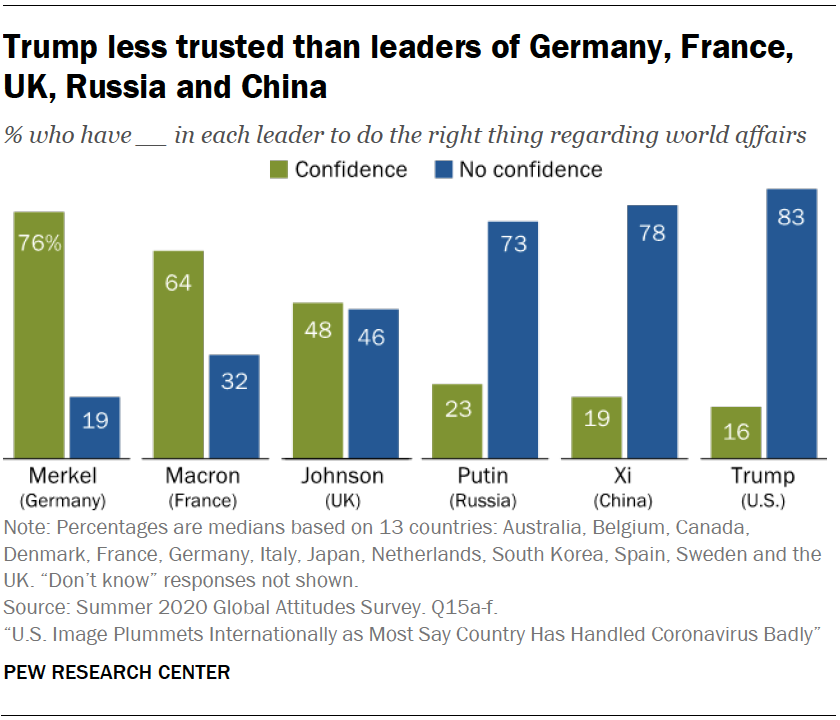 Favorable views of the US and our president have fallen to record lows in many countries. Respondents in Pew survey were more likely to say they expect Putin & Xi to "do the right thing regarding world affairs" than they'd expect this of Trump  https://www.pewresearch.org/global/2020/09/15/us-image-plummets-internationally-as-most-say-country-has-handled-coronavirus-badly/