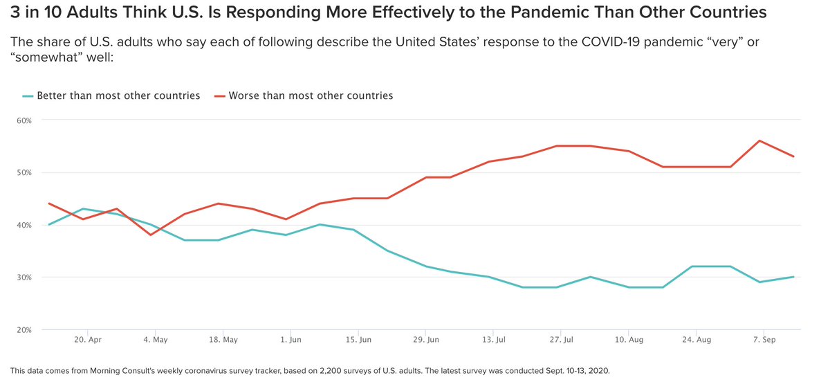 Separate survey (from  @MorningConsult) finds that most Americans agree US has handled coronavirus worse than other countries have  https://morningconsult.com/form/coronavirus-outbreak-tracker/