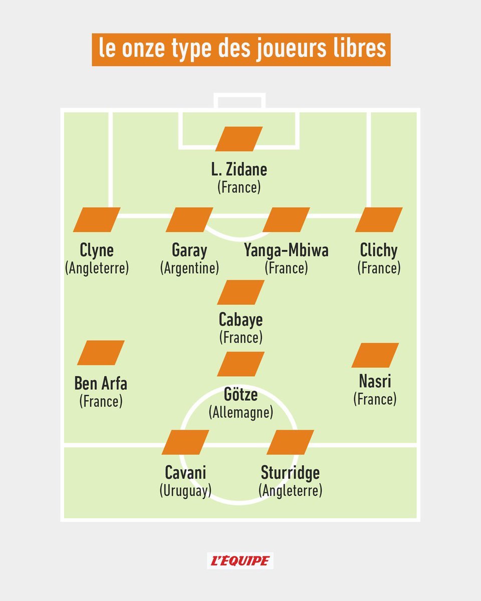 LilleLatino's tweet photo. 11 de jugadores libres según L’equipe. Por nómina digo que deberíamos ir por alguno de los 9. Pero no puedo negar que me encantan Nasri y ben arfa. Ojalá esos 2 caigan a un equipo de 3/4 de tabla para hacer la liga más competitiva. Ustedes que piensan ? Donde los ven ! https://t.co/cKLsY1tCpm