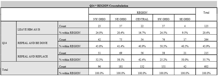 Btw, in the Central Ohio region 83% of likely voters want to see HB6 repealed in some way or another.Central and Southeast Ohio are the regions *most* in favor of repeal.