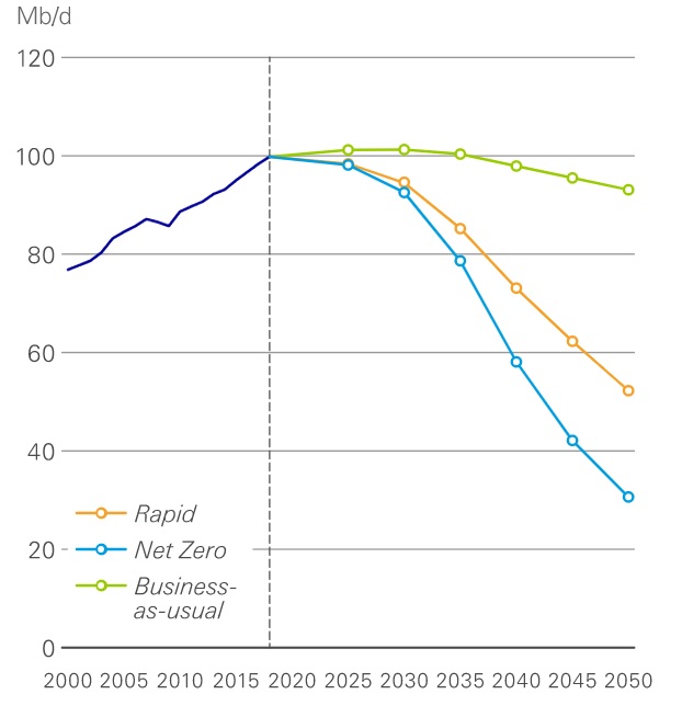 The line that mostly grabbed the headlines was that even in the "business as usual" scenario, world oil demand has essentially hit a plateau. There is very modest growth in the next few years, and a clear decline from 2030. (2/n)