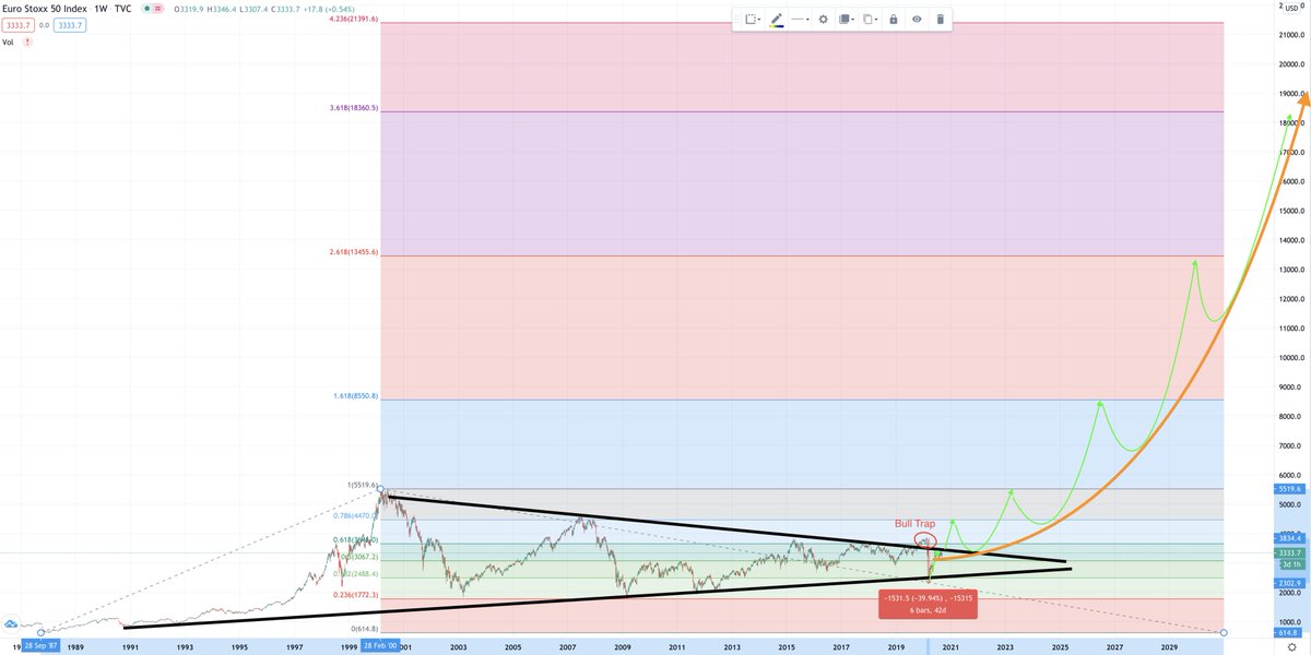 The Euro Stoxx 50 Index will see big time upside and a Secular Bull Market breakout: