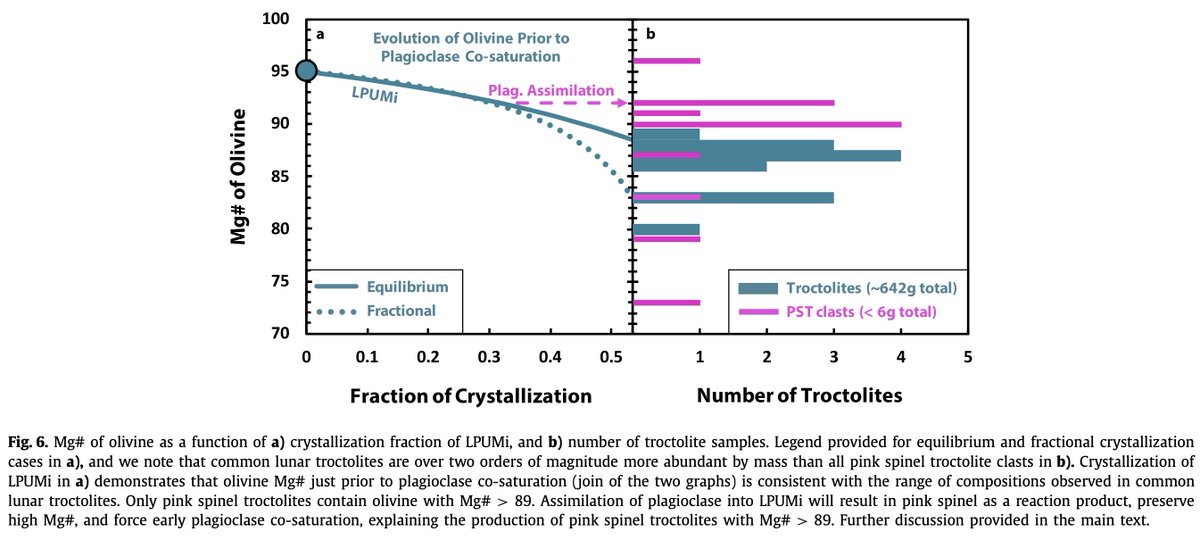 Previous mantle-origin models suffered from not being able to explain the highest Mg#s in lunar troctolites. But the highest Mg#s are reserved to PST; where we find the crystallization of mantle-derived melts reproduce mineralogy of common lunar troctolites 