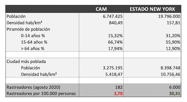 #DER20Madrid Que la presidenta <a href="/IdiazAyuso/">Isabel Díaz Ayuso</a> explique estás diferencias entre la gestión de Madrid y New York con  #COVID19 nortizleon.blogspot.com/2020/09/gestio… y deje de hacer demagogia. Actúas como una periodista no como una epidemiologa y así nos va.