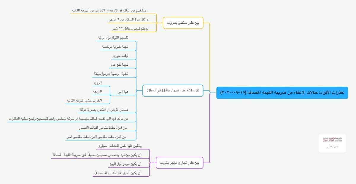 AlSindiLawFirm's tweet photo. حالات الإعفاء من #��ريبة_القيمة_المضافة على #عقارات الأفراد 

#ضريبة #ضريبة_القيمة_المضافة #ضرائب #اعفاء #محاماة #محامي #شركات #افراد #عقارات #عقار #السعودية #المملكة_العربية_السعودية https://t.co/msyHK8Pf92