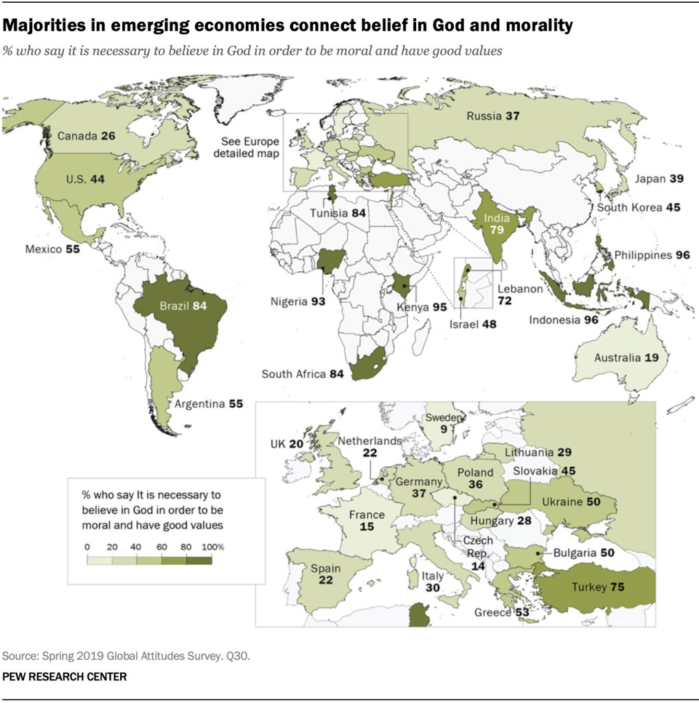 % who say it is necessary to believe in God to be moral:
🇮🇩Indonesia 96%
🇵🇭Philippines 96%
🇳🇬Nigeria 93%
🇧🇷Brazil 84%
🇮🇳India 79%
🇹🇷Turkey 75%
🇲🇽Mexico 55%
🇺🇸U.S. 44%
🇷🇺Russia 37%
🇩🇪Germany 37%
🇬🇧UK 20%
🇫🇷France 15%
🇸🇪Sweden 9%
pewrsr.ch/2Fu7JVT