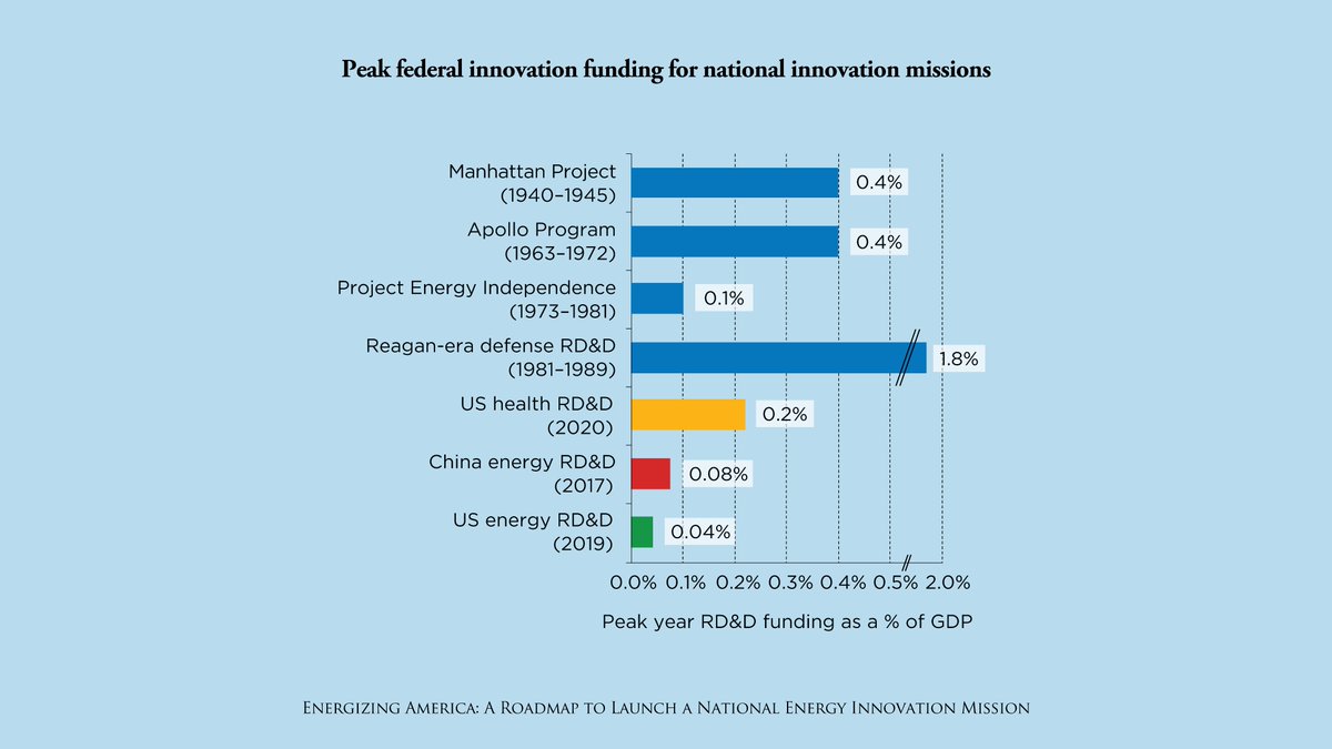 Energizing America is a roadmap to triple federal funding for clean energy innovation to $25 billion by 2025. It's ambitious AND achievable. Lower than previous nat'l missions and today's health & defense innovation funding, but high enough to level playing field w/ China (4/10)