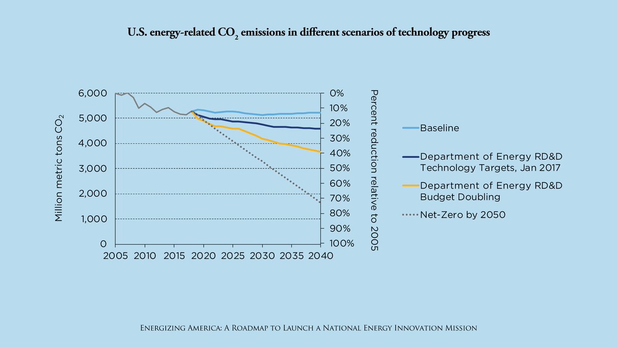 Innovation can speed decarbonization—investing in better & cheaper cleantech could be America's greatest contribution to global climate fight. HALF the reductions in a swift global net-zero transition must come from technologies that aren't yet commercially available ~ @IEA (5/10)