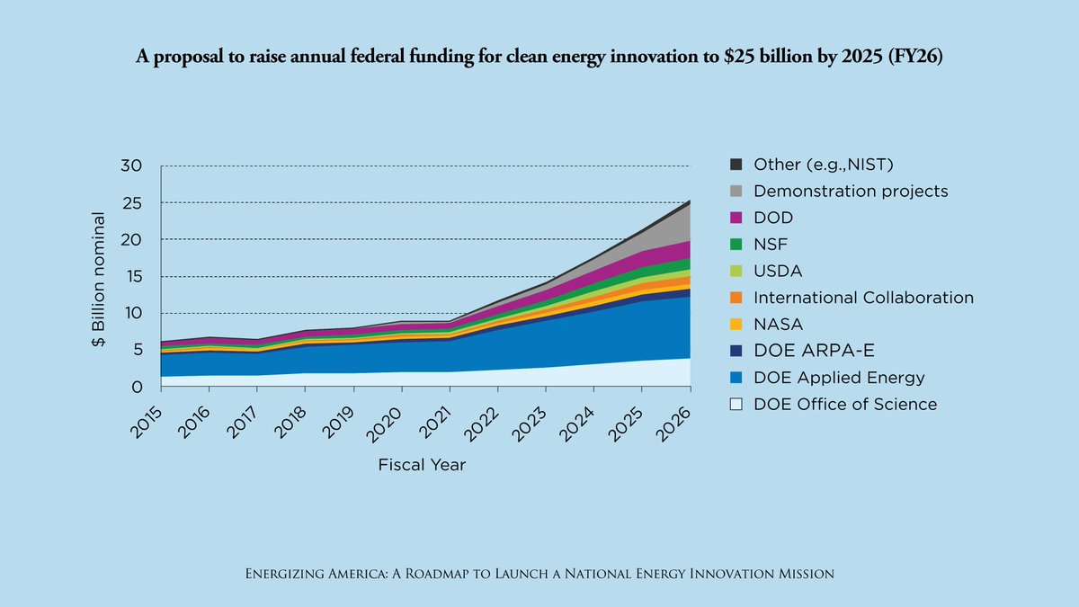 Our proposal would see federal funding for DOE double—& rise even faster in other agencies w/ the capacity & mission (DOD, NASA, NSF, USDA). Underlying this, we created the most comprehensive database of federal clean energy RD&D spending (bc Trump stopped measuring it) (8/10)