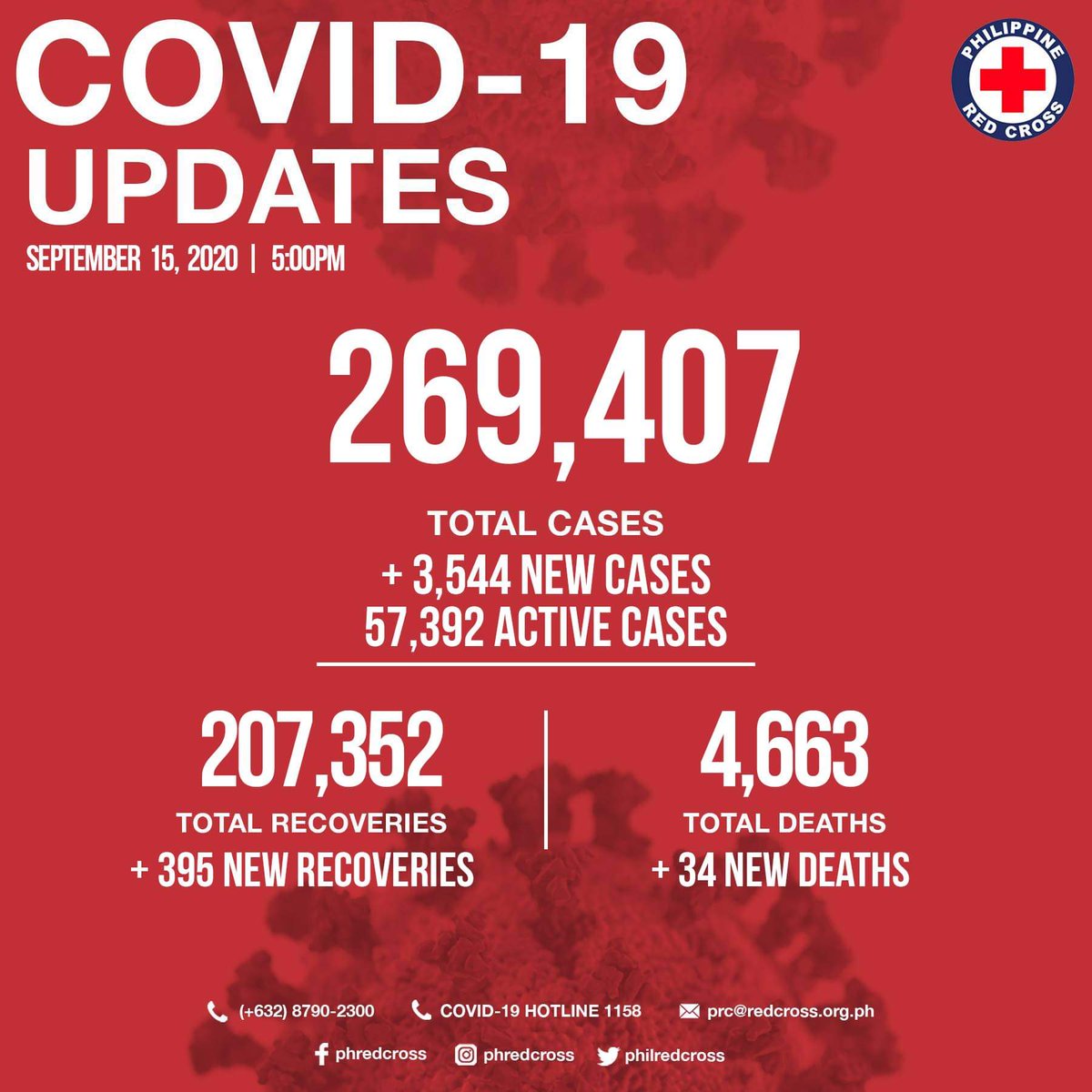 philredcross's tweet photo. COVID-19 UPDATE No. 195
(September 15, 2020 | 5PM)

3,544 more tested positive for COVID-19,bringing the total to 269,407 cases in the Philippines. So far, 207,352 patients have recovered and 4,663 have died according to the Department of Health. 

#PRCLifelineOfThePeople https://t.co/f29U2RTpqd