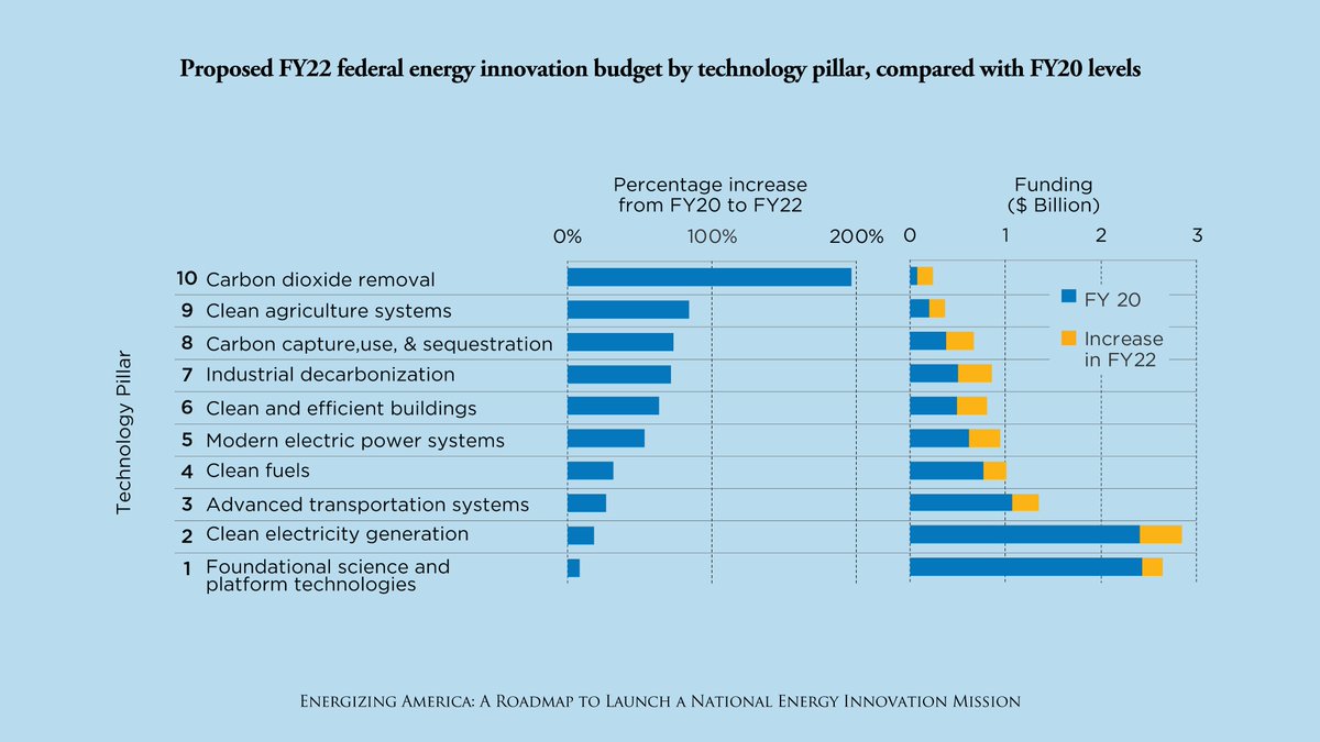 After Inauguration 2021, there won't be any time to waste. The President must submit a first budget for FY22 & Congress will start holding hearings. So we've made detailed office & sub-office recommendations across the government, focusing on underfunded Technology Pillars (9/10)