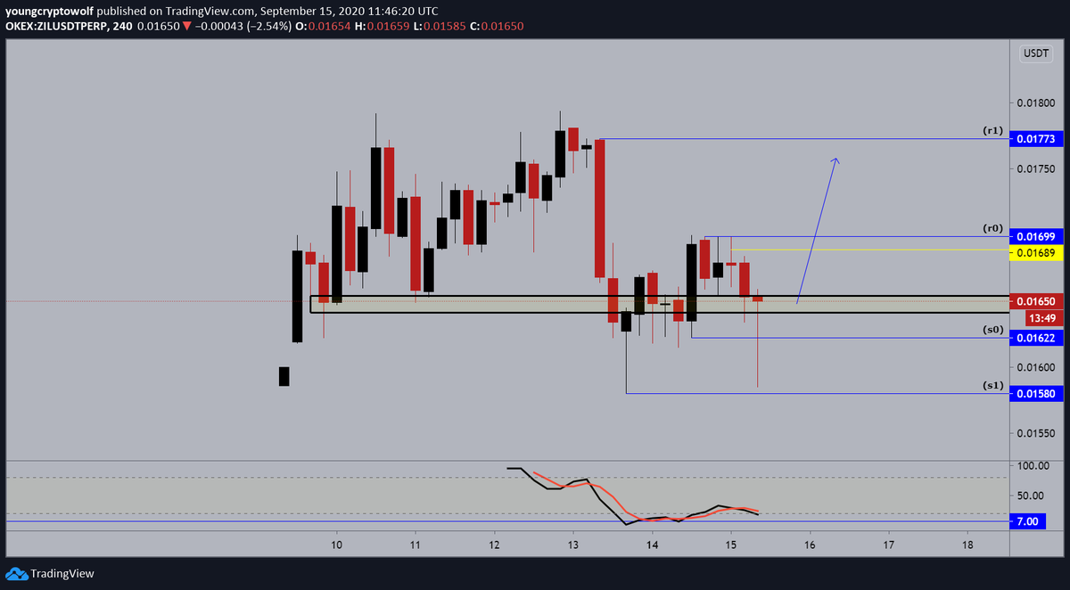 1.)  #Zilliqa  #ZIL  $ZIL - 4hour: price currently sitting at support zone (s0), momentum looking to confirm support as well. looking to see a confirmation of support at this level before making a push towards (r1)