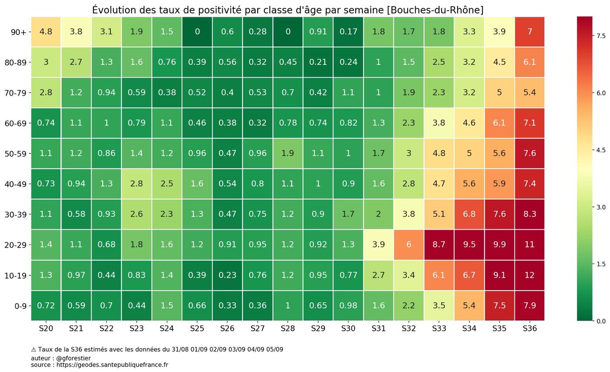 And those infections in younger people aren't going to stay sealed off from other groups in society (don't @ me, this is my job, it doesn't work that way).We can see that in this very nice heat map from France: