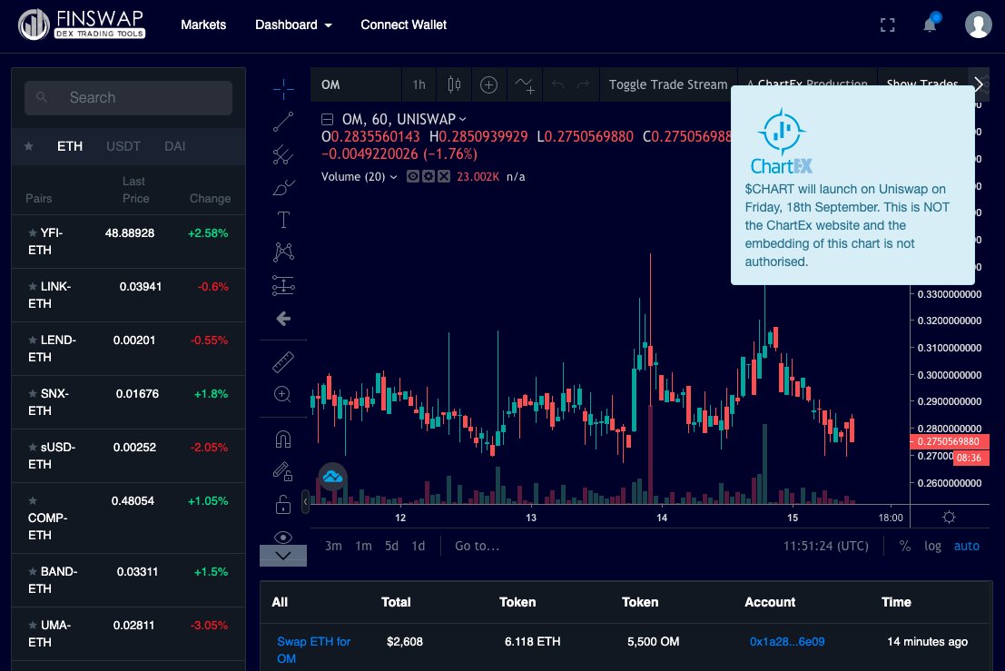 CryptoShark's tweet photo. Congratulations @FinSwapAPP on raising over $1m for your product. I really dig your ChartEx charts. Congratulations, seriously https://t.co/WEF0GJCiJJ