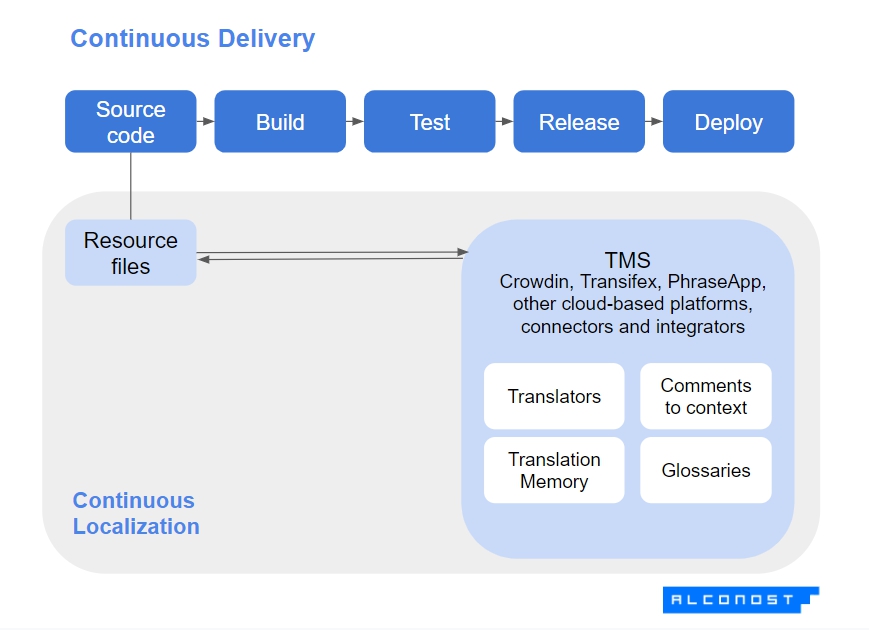 alconost's tweet image. We can set up #continuouslocalization in such a way that your #product can be updated at any time, and changes are sent for translation automatically in a cloud platform (#TMS or #LMS). Check out #translation and #localization service by #alconost 👉 bit.ly/3hxW2ub
