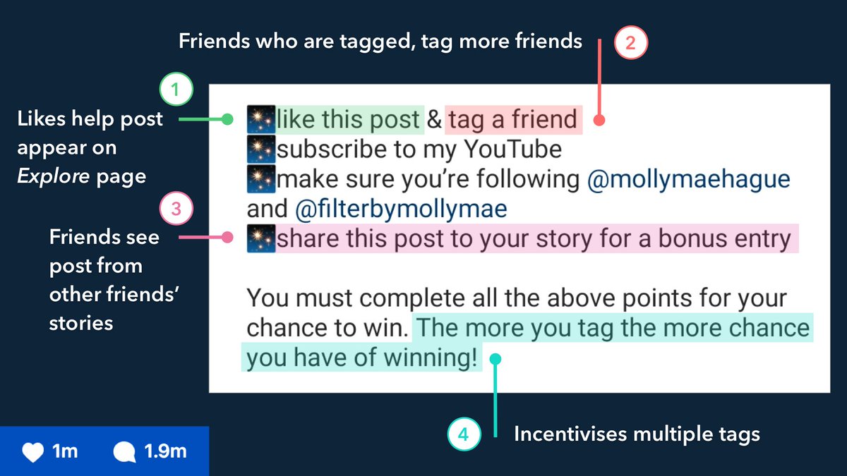 2/ Next, let's look at the specifics.Molly-Mae asked followers to “like and tag”. She also offered bonus entries for “multiple tags” or if users shared to their stories.Each one created a mini viral loop which helped the post spread.It worked. The post got 1.9M comments.