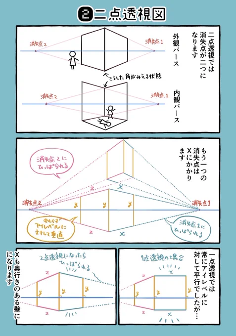 今回は二点透視のお話。3つの線で表すとこんな感じですね〜二点になると内観と外観で線がごちゃつくと思うので少しでも参考になれば…
 #背景描き方漫画 