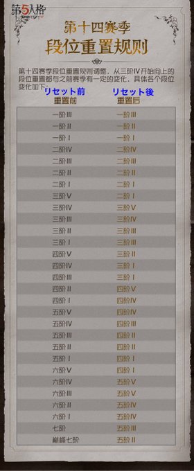 A List Of Tweets Between 非公式 第五人格最新情報 And Year 9 Month 1 Whotwi Graphical Twitter Analysis