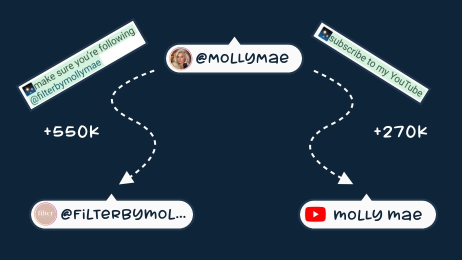 5/ Molly-Mae realised giveaways are more effective at converting existing followers to *new platforms*.She prioritised YouTube and her brand, “Filter by Molly-Mae”. And managed to pull 820k across!