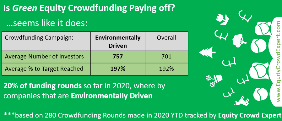 equitycrowdexp1's tweet photo. Environmentally Driven Crowdfunding Campaigns raising Equity from more investors and even more successful at beating their targets than rest of companies. Register for FREE https://t.co/qa97S1ggJ6
Equity Crowd Expert: Portfolio Management | News | Market Insights 
#crowdfunding https://t.co/iTD3Q7vbfV