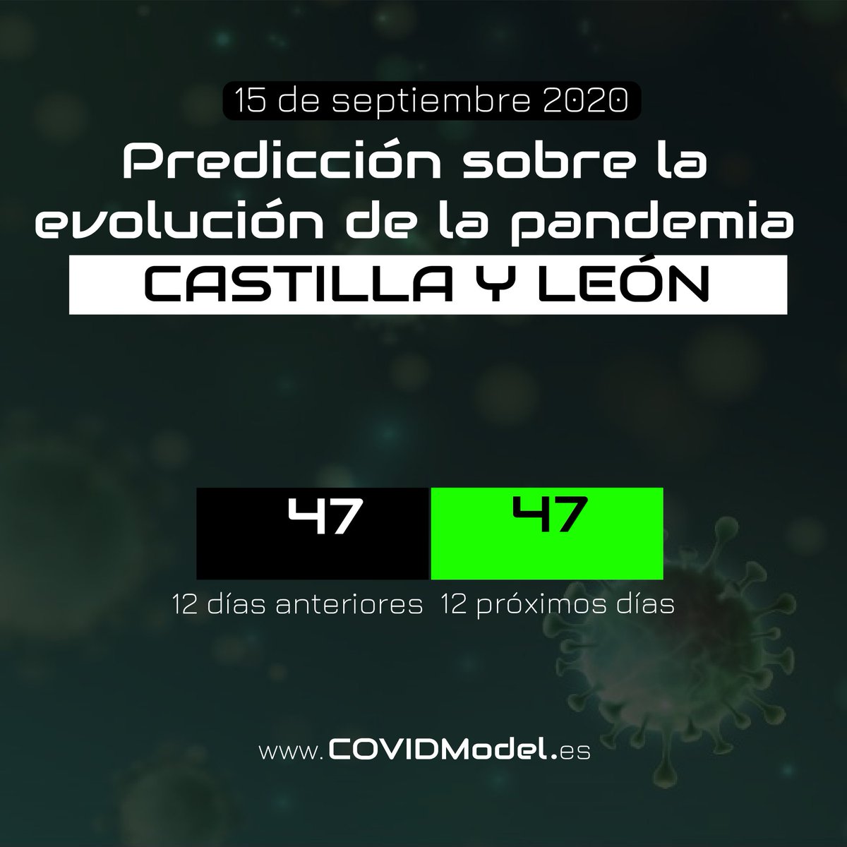 NoMorePandemics's tweet photo. 🗓 15 septiembre  📊 Predicciones sobre la evolución del #COVID19 COVID ✅ En https://t.co/B3uGeKjooi puedes conocer todos los datos y predicciones de tu Comunidad Autónoma. ¡Apúntate a la próxima videoconferencia el 1 de octubre a las 18:30! ➡️  https://t.co/oUI6qjeVeE https://t.co/VBbyGhUfWb