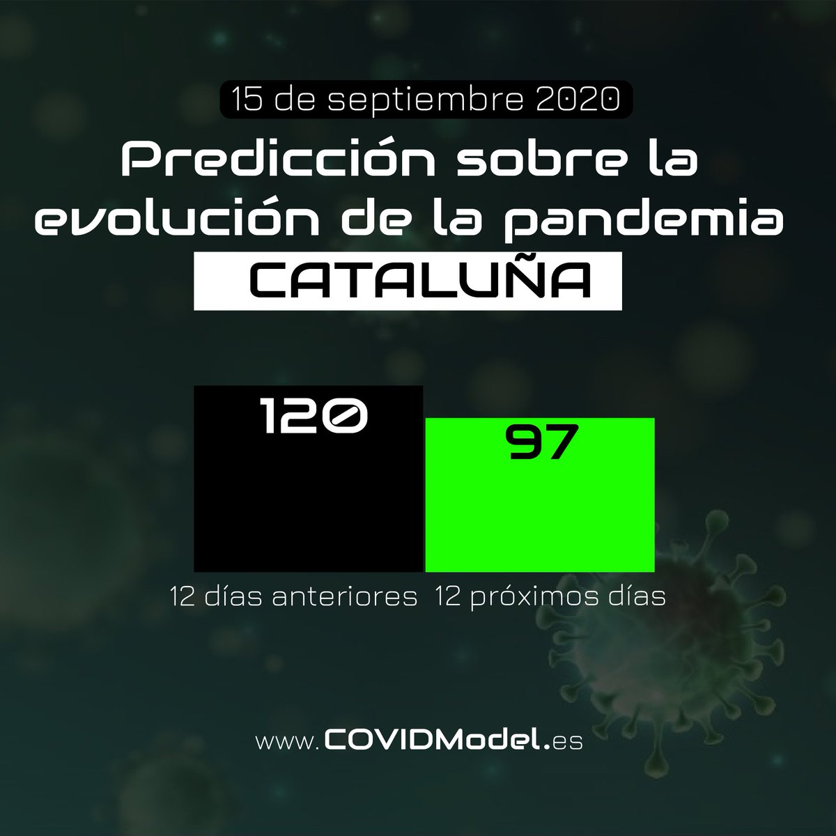 NoMorePandemics's tweet photo. 🗓 15 septiembre  📊 Predicciones sobre la evolución del #COVID19 COVID ✅ En https://t.co/B3uGeKjooi puedes conocer todos los datos y predicciones de tu Comunidad Autónoma. ¡Apúntate a la próxima videoconferencia el 1 de octubre a las 18:30! ➡️  https://t.co/oUI6qjeVeE https://t.co/VBbyGhUfWb