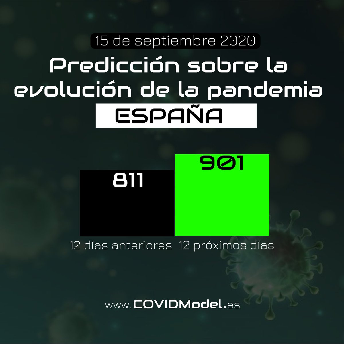 NoMorePandemics's tweet photo. 🗓 15 septiembre  📊 Predicciones sobre la evolución del #COVID19 COVID ✅ En https://t.co/B3uGeKjooi puedes conocer todos los datos y predicciones de tu Comunidad Autónoma. ¡Apúntate a la próxima videoconferencia el 1 de octubre a las 18:30! ➡️  https://t.co/oUI6qjeVeE https://t.co/baEEjZjDeM