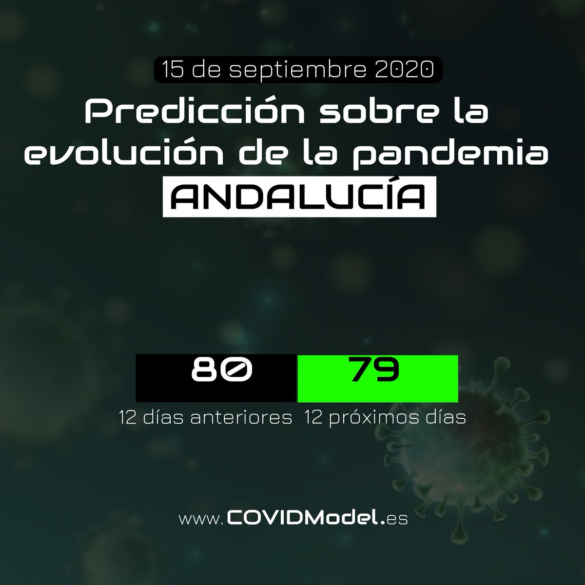 NoMorePandemics's tweet photo. 🗓 15 septiembre  📊 Predicciones sobre la evolución del #COVID19 COVID ✅ En https://t.co/B3uGeKjooi puedes conocer todos los datos y predicciones de tu Comunidad Autónoma. ¡Apúntate a la próxima videoconferencia el 1 de octubre a las 18:30! ➡️  https://t.co/oUI6qjeVeE https://t.co/baEEjZjDeM