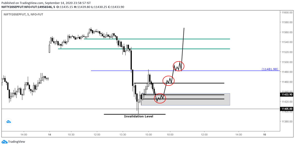 siddharth_2410's tweet photo. View shared last night on NF [First Image]
Today's action almost met all the TARGETS [Second Image]

#LevelsMatter #SimplePriceAction #Nifty #nifty50 https://t.co/WSG6IMqdu4