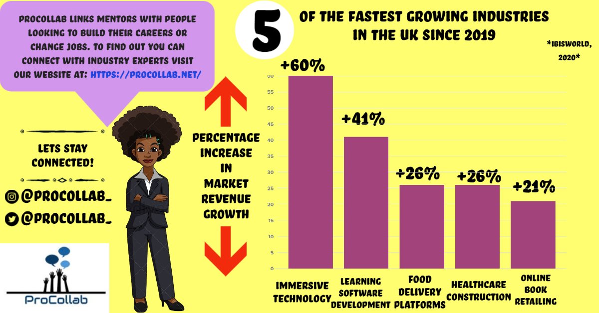 ProCollab_'s tweet image. Despite the current job market there are still industries growing rapidly that represent great working opportunities. To get advice about how to enter these sectors from experienced mentors, feel free to message below and follow this page!
#TuesdayMotivation #future #networking