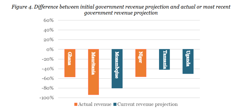 The revenue projections (mainly from IMF/WB) have also been consistently overoptimistic. Shortfall driven not just by oil price drop but also more modest production/taxing problems. (4/5)