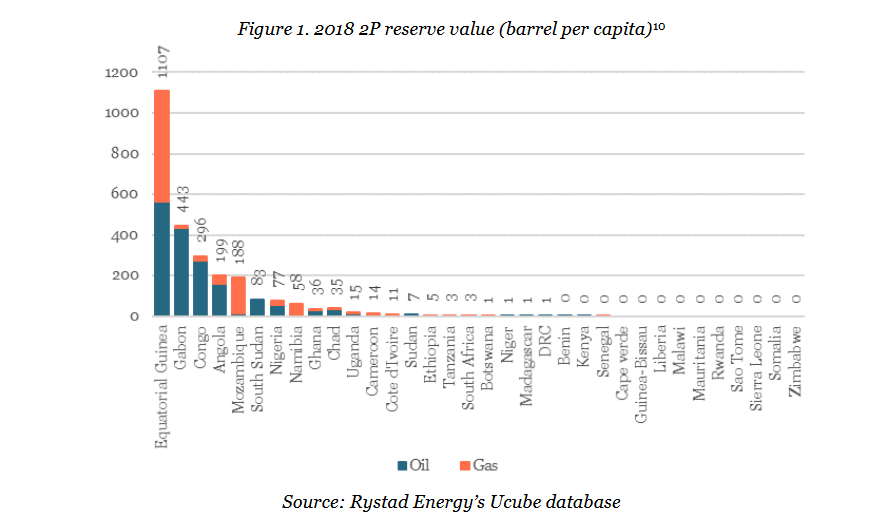 The proven reserves per capita found (so far) in frontier is vastly lower for most than those of established petroleum producers in the region. In a third of cases, there was nothing viable found despite initial hopes. (2/5)