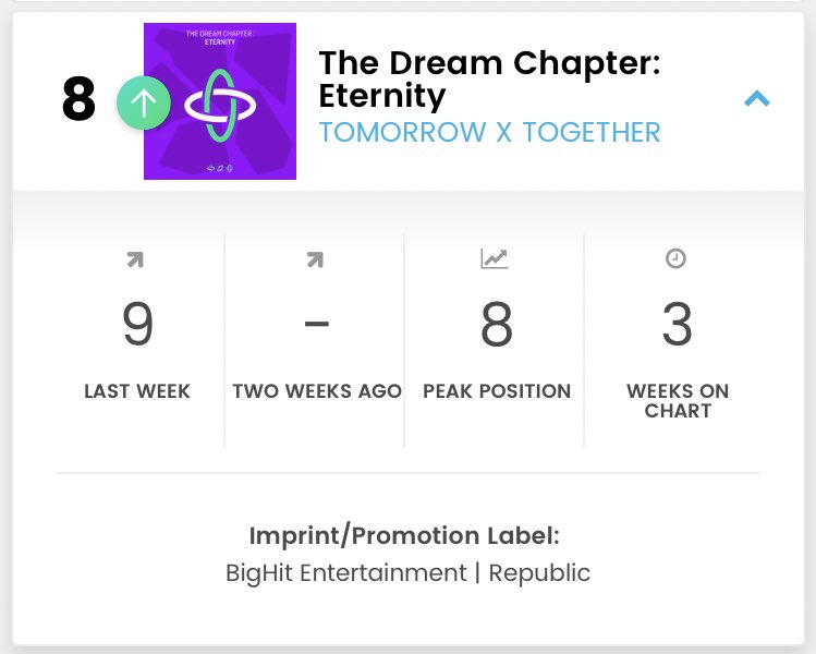 TXTonBillboard's tweet photo. ❗️NOTICE❗️

•@TXT_members have charted at #8(+1) on the US Billboard’s Heatseekers Albums Chart! 

#TOMORROW_X_TOGETHER @TXT_bighit https://t.co/HYEm2byKuA
