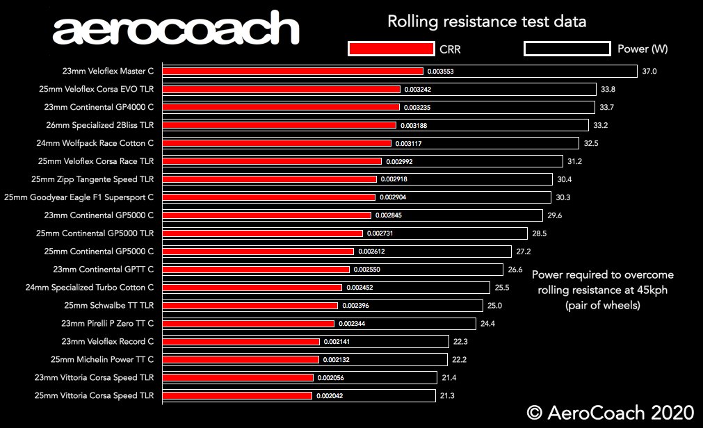 Tyre choice is arguably more important however. If we take two tyres from this list, with a difference in Crr of ~0.0007 (for example a Vittoria Corsa Speed vs. a Continental GP5000), then the slower rolling resistance tyre has the following penalties:6/9