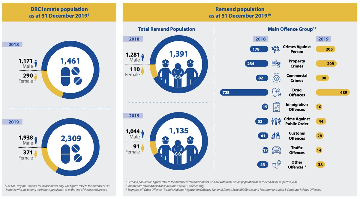 Even if we zoom out of the  #deathpenalty, drug offences form the top "main offence group" of  #Singapore's penal population. The same goes for the remand population (i.e. those waiting trial).