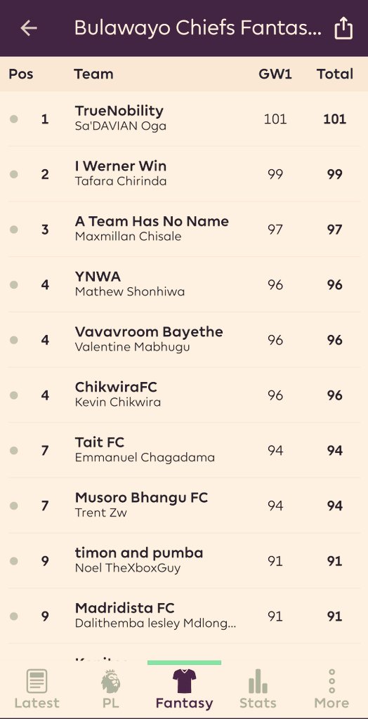 BulawayoChiefs's tweet photo. BYO CHIEFS FANTASY FOOTBALL LEAGUE
Manager #SaDavian took Pole position after Reece James scoring 14points for the Gaffer
The major points were from captaining Salah.
If Team #TrueNobility didnt have Salah in the team. It was gonna end in Tears
https://t.co/r2GqMAHyvJ https://t.co/650Gjy5Nu8