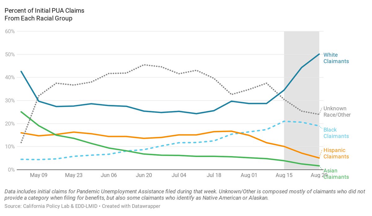 Coinciding with this surge in initial PUA claims was a change in the demographic profile of PUA claimants- Recent claimants are more likely to be male, white, and self-employed than earlier PUA claimants - whether or not this is driven by fraudulent claims isn’t totally clear (3)