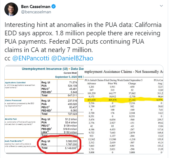 A lot of people ( @BenCasselman, amongst others) have noticed a dramatic rise in continuing claims from CA seen in DOL’s weekly reports. Our report spends some time laying out what exactly those numbers do and don’t mean, and break down what’s been driving this trend. (5)