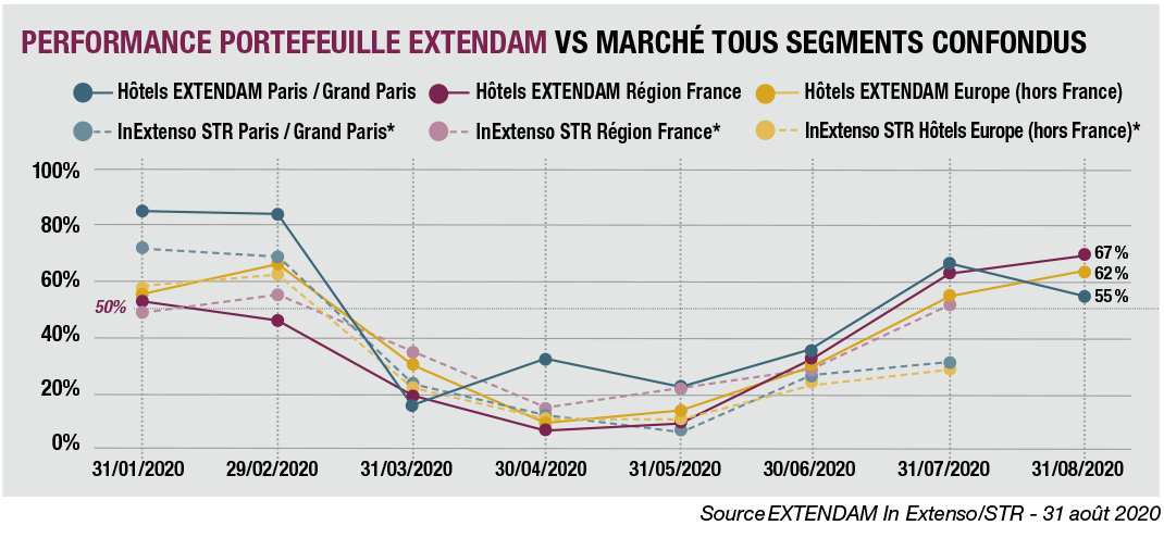 #COVID19 : quel impact sur l'#hôtellerie ? Depuis mars, 
<a href="/EXTEND_AM/">EXTENDAM</a> s'est associée à de nombreux partenaires pour alimenter un #baromètre observant le comportement du secteur. Retrouvez les résultats de cet indicateur au 15/9, publiés avec <a href="/businessimmo/">Business Immo</a>
bit.ly/3c2078W